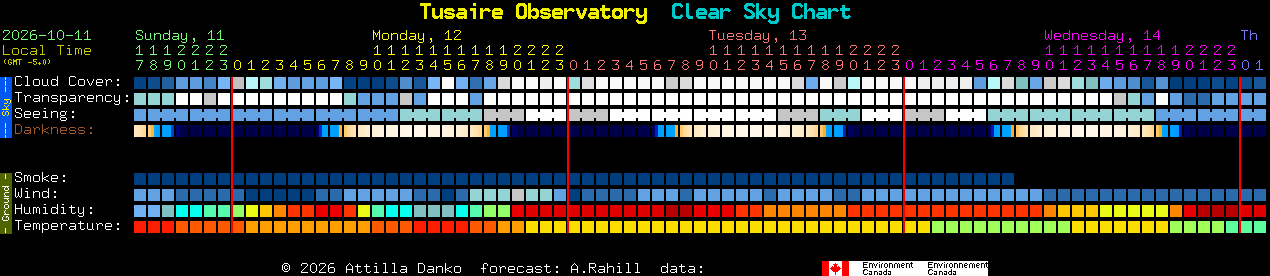 Current forecast for Tusaire Observatory Clear Sky Chart